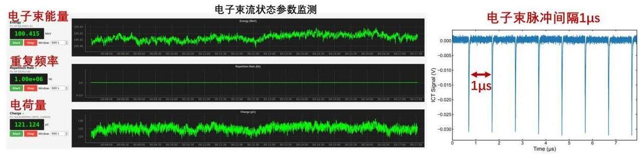 大連先進光源預研項目實現(xiàn)百萬赫茲重復頻率、百皮庫、億電子伏特電子束流貫通實驗