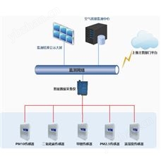室內(nèi)空氣質(zhì)量檢測及實時顯示系統(tǒng)