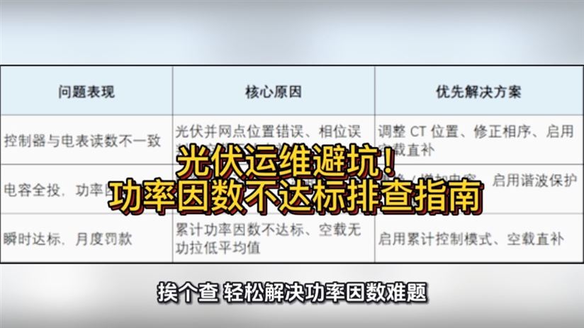 光伏運(yùn)維避坑！功率因數(shù)不達(dá)標(biāo)排查指南