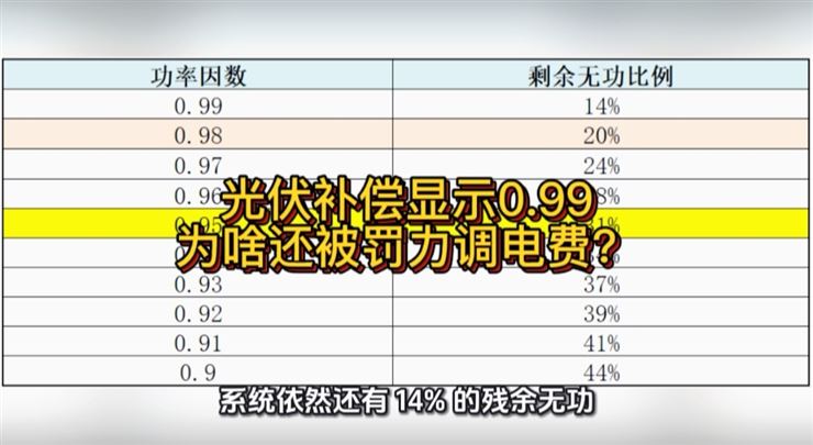 光伏补偿显示0.99，为啥还被罚力调电费？