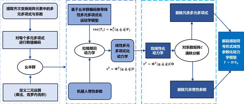 宁波材料所在工业机器人动力学高效建模上取得进展