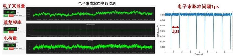 大連先進光源預(yù)研項目實現(xiàn)百萬赫茲重復(fù)頻率、百皮庫、億電子伏特電子束流貫通實驗