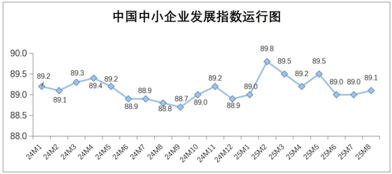 2025年8月中國中小企業發展指數小幅上升
