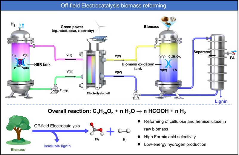 中国科学院大连化物所通过离场电催化策略实现生物质高选择性重整转化为甲酸和氢气