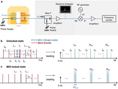 上海微系統所在太赫茲半導體激光器光注入鎖定方面取得進展