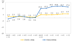 1-7月全国规模以上仪器仪表制造企业实现利润总额557.1亿元