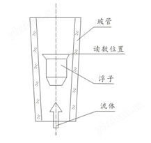 玻璃转子流量计的原理与结构