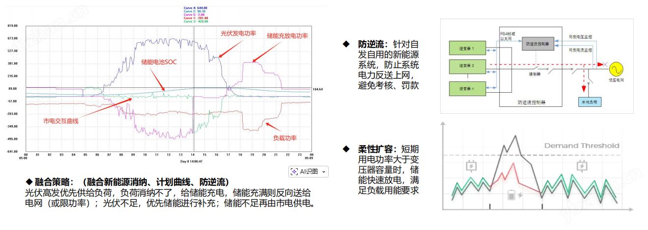 智慧零碳园区柔性负荷调配与节能管理方案