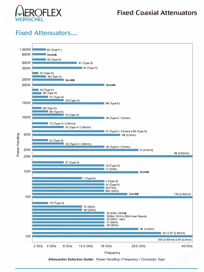 74-20-12--weinschel固定衰减器