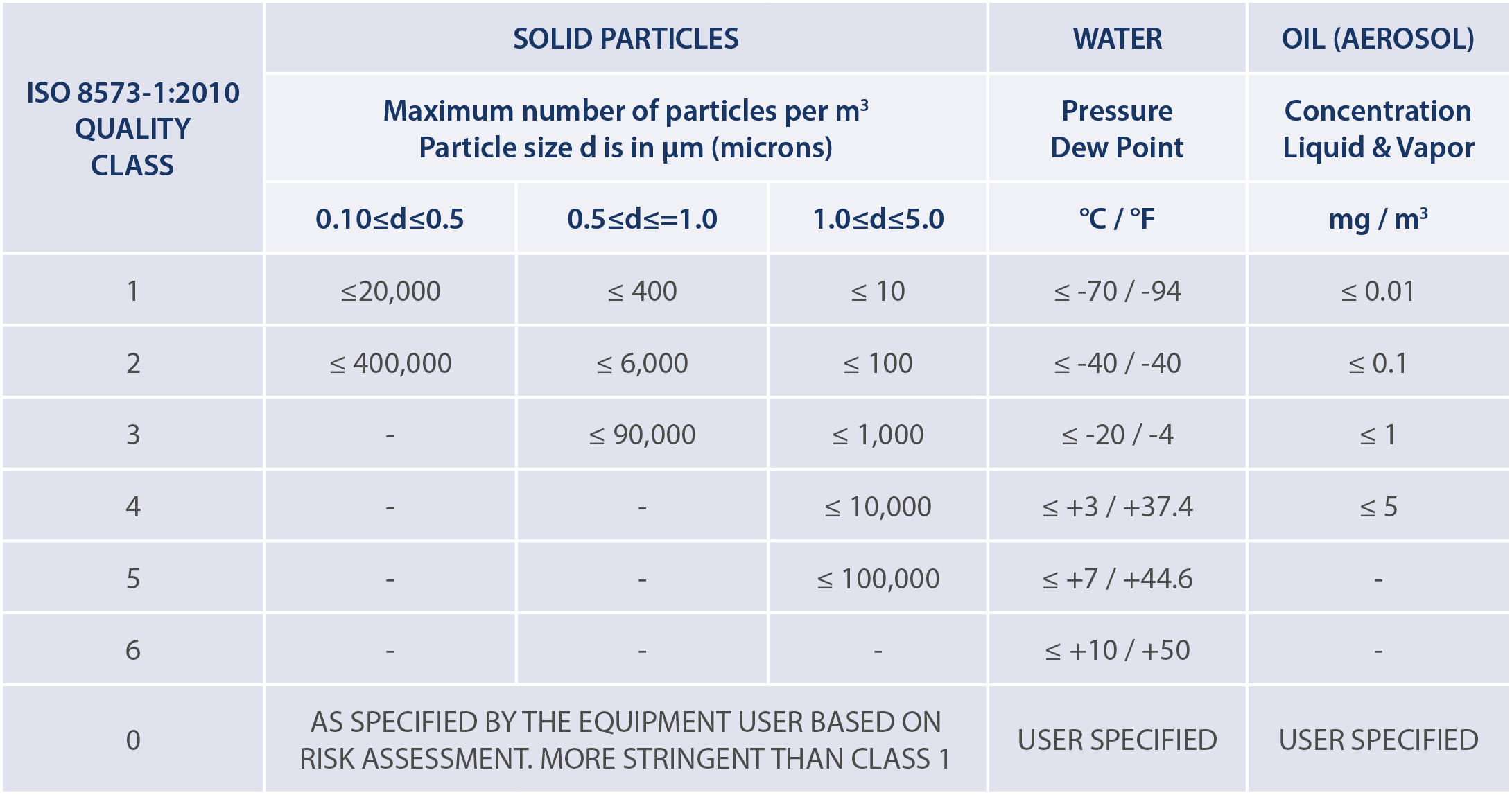 ISO-8573-1 Class Table