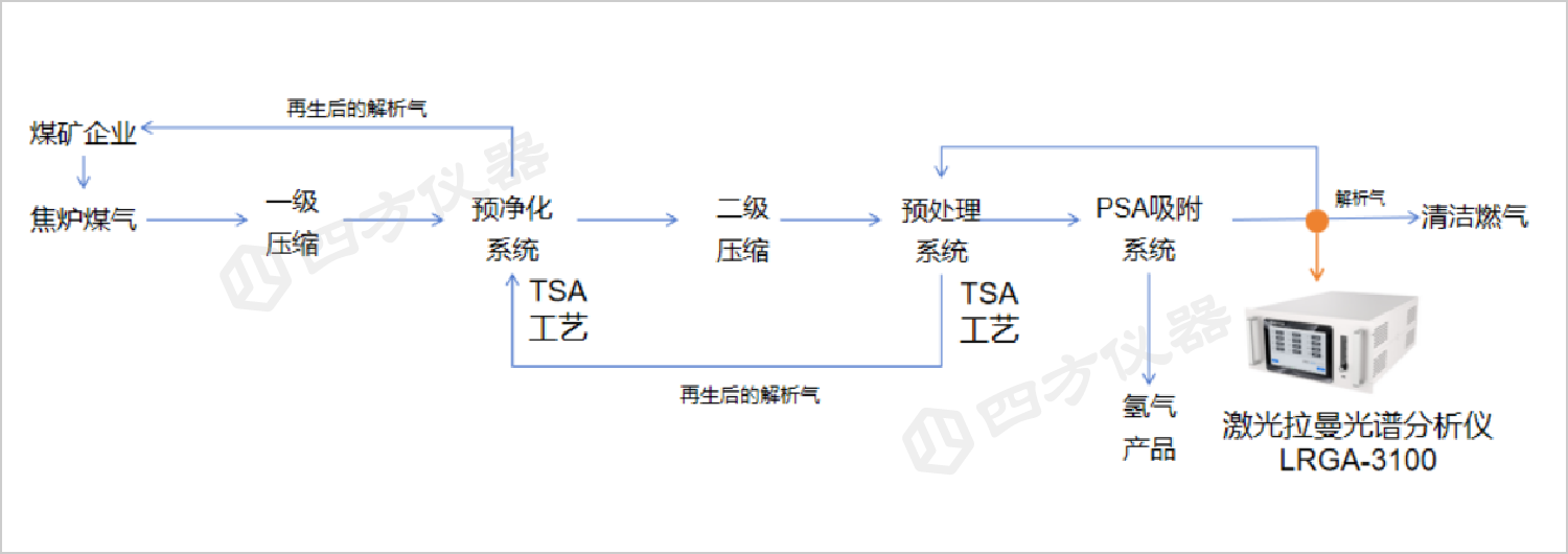 解锁燃气成分“密码” | 四方仪器激光拉曼实现高精度贸易公平结算