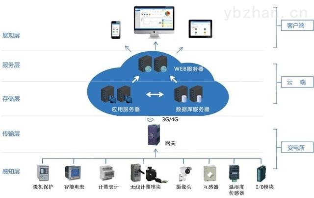 電力運維云平臺
