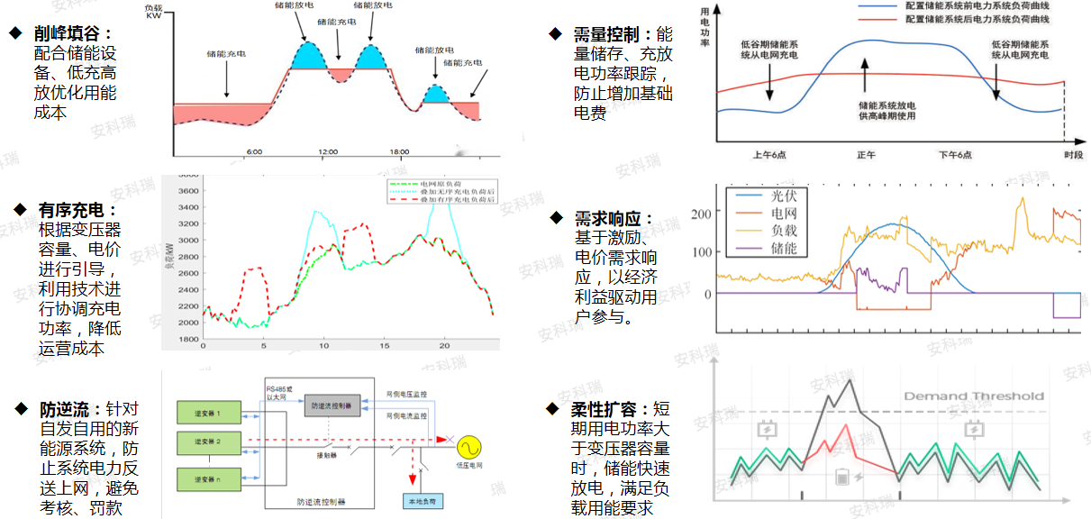 虚拟电厂+安科瑞：技术融合驱动能源变革