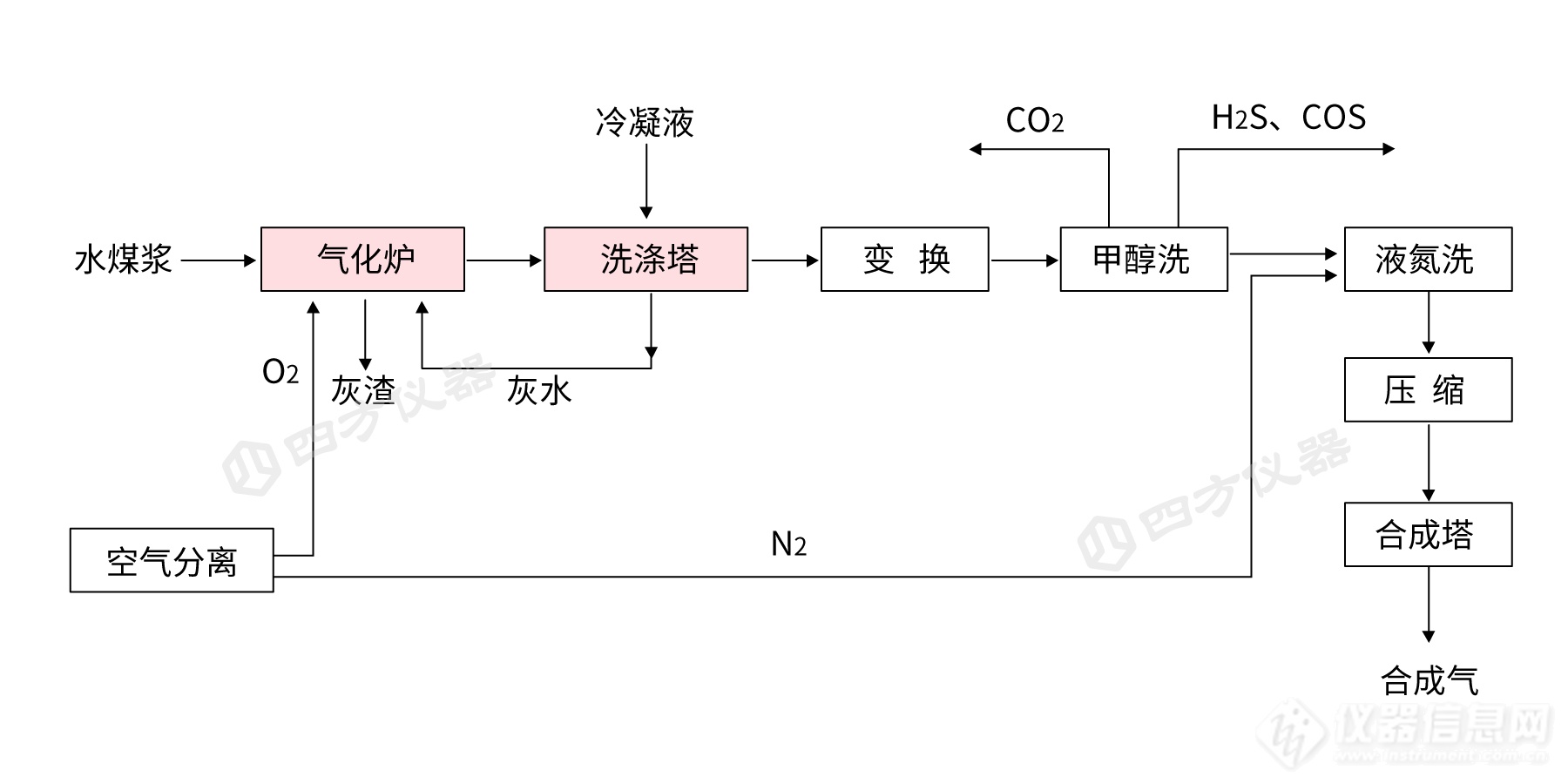煤化工过程气体监测方案（一）&mdash;&mdash;气化篇