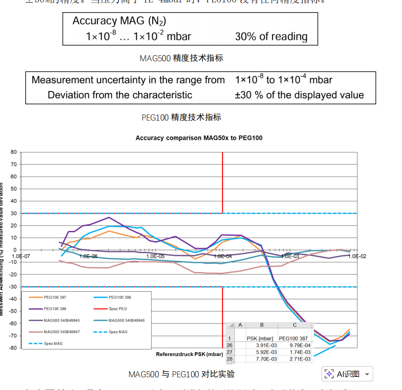 MAG500 替代 PEG100 的说明