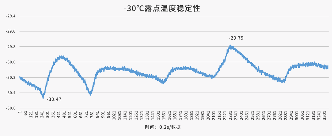 用数据说话丨一文看懂四方光电激光露点仪的