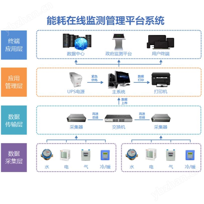 YC-6008数据采集器_能耗监测系统配置