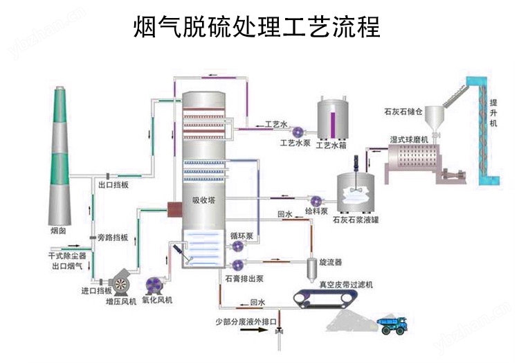 差壓變送器應用于煙氣脫硫行業(yè)